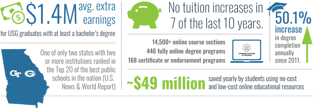 An infographic with various statistics related to University System of Georgia graduates.  The statistics convey why the USG is among the best in the nation.