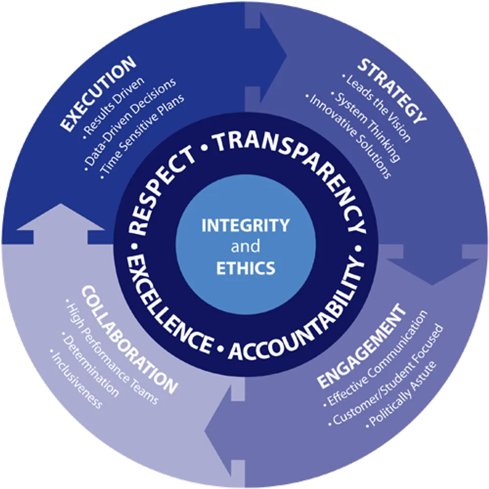 Diagram of a leadership competency model showing four areas—Execution, Collaboration, Engagement, and Strategy—supported by core values of integrity, respect, transparency, excellence, and accountability.