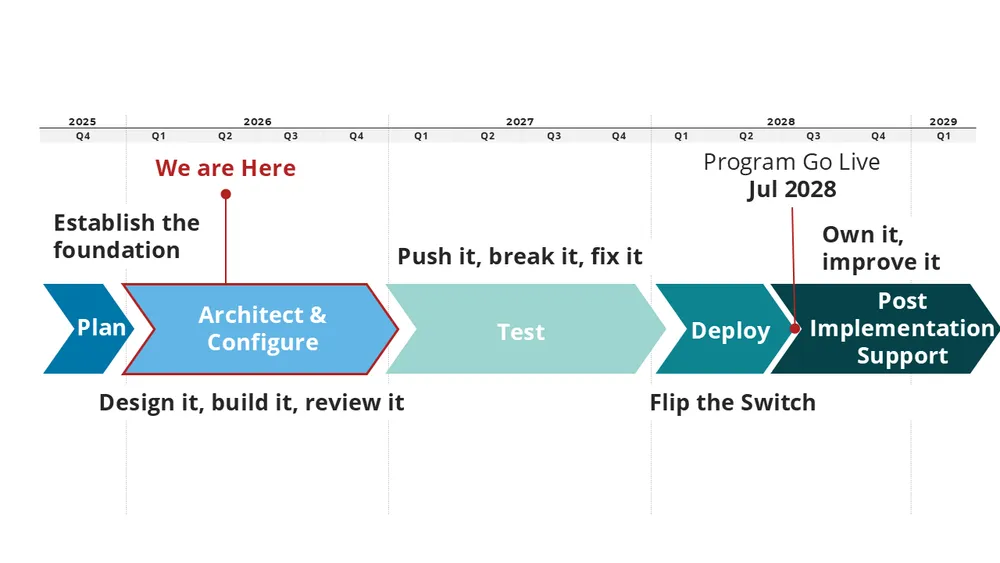Implementation consists of five distinct phases, with Go-Live scheduled for July 2028.