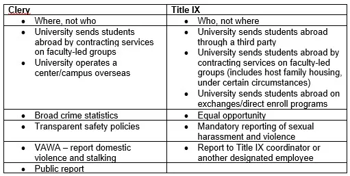 Clery vs Title IX