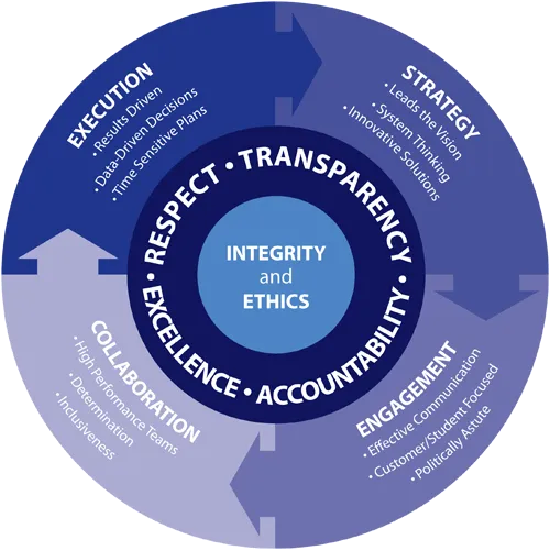 Diagram of a leadership competency model showing four areas—Execution, Collaboration, Engagement, and Strategy—supported by core values of integrity, respect, transparency, excellence, and accountability.