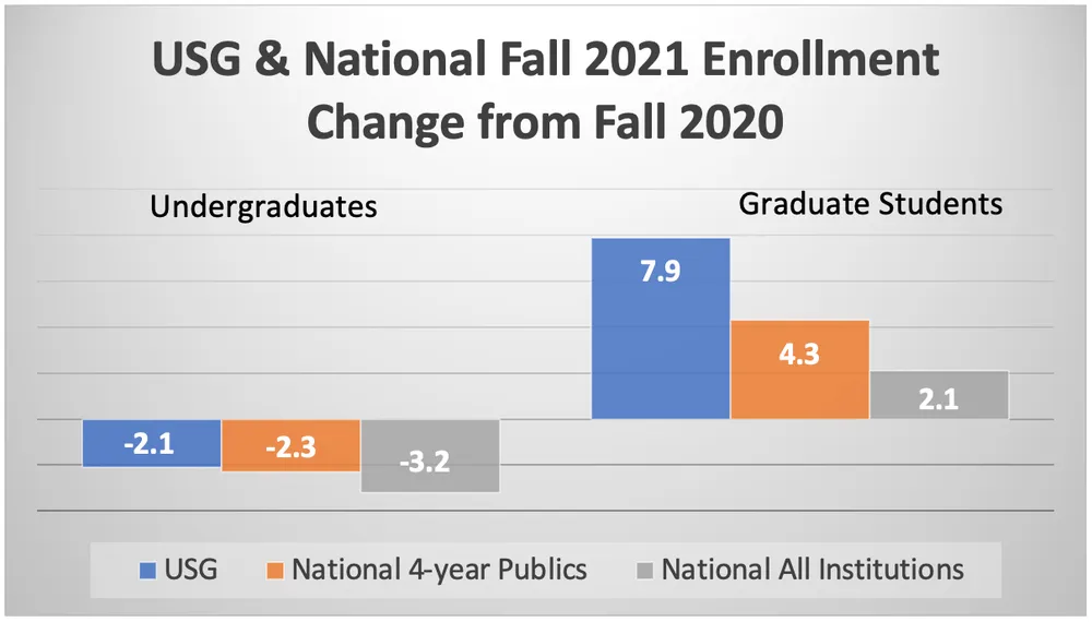 Fall Semester Enrollment at USG institutions compared to U.S. institutions nationally