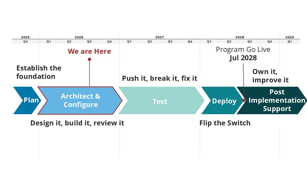 Program Timeline 3rd Quarter 2026
